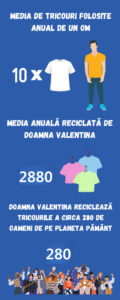 Media anuală de tricouri reciclate de doamna Valentina