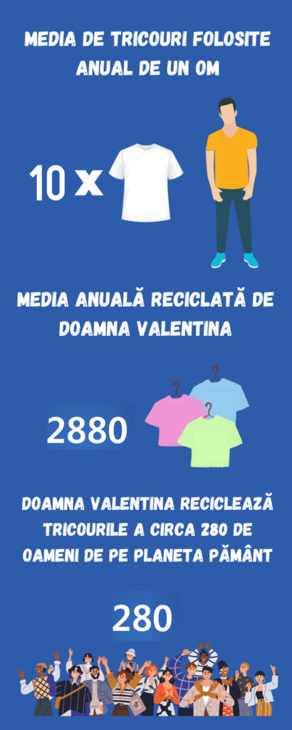 Media anuală de tricouri reciclate de doamna Valentina