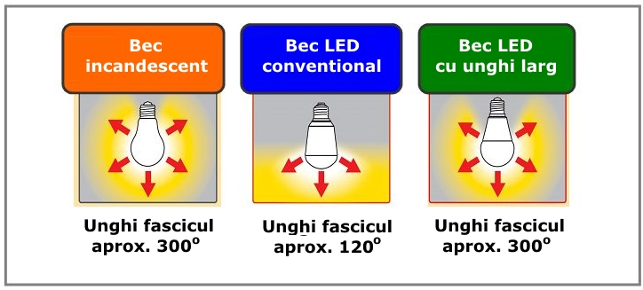 Unghiul de difuzie a unui bec LED