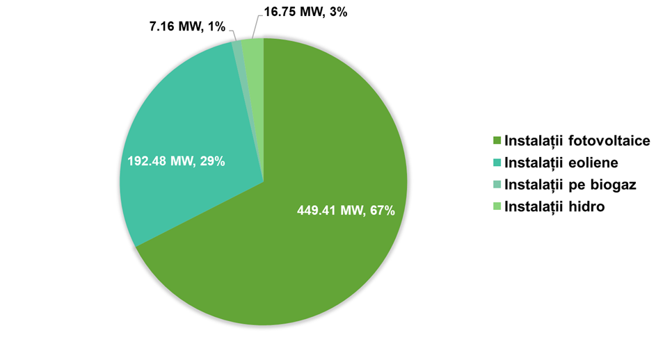 Diagramă realizată de Centrul Național de Energie Durabilă