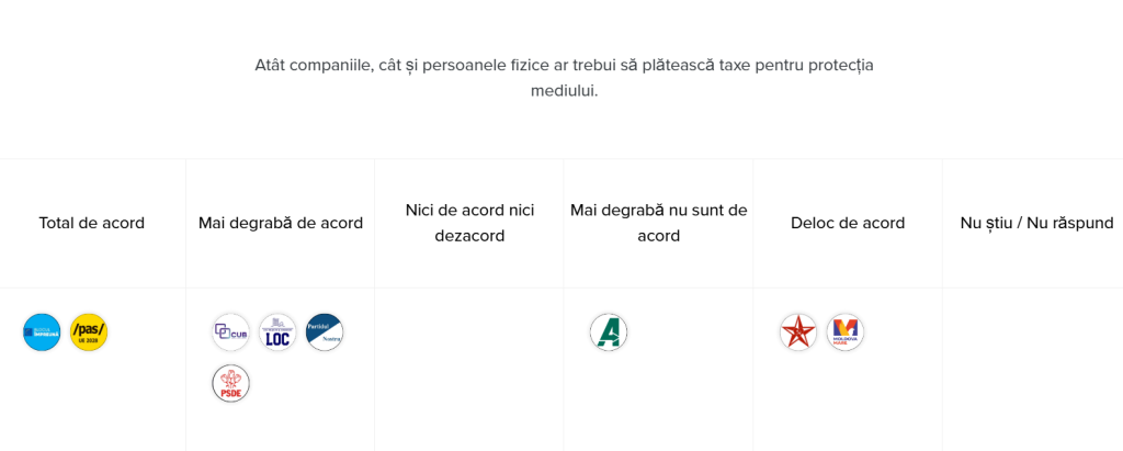 Ce au răspuns partidele politice la afirmațiile de mediu. Captură de ecran